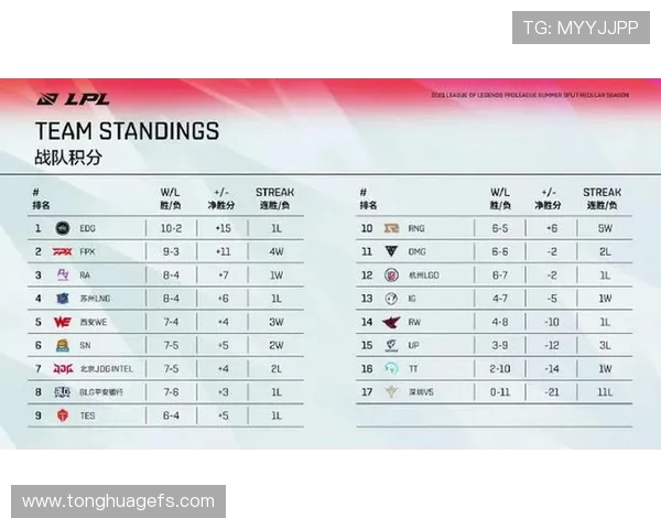 职业联赛最新积分榜TES战队以97分稳居第一名引领竞争 职业联赛最新积分榜TES战队以97分稳居第一名引领竞争